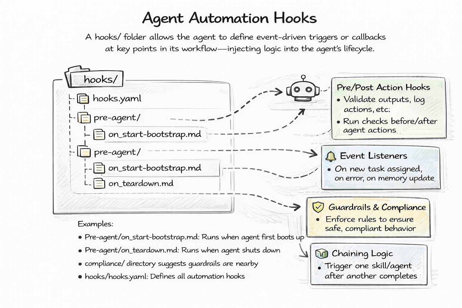 Lifecycle Hooks