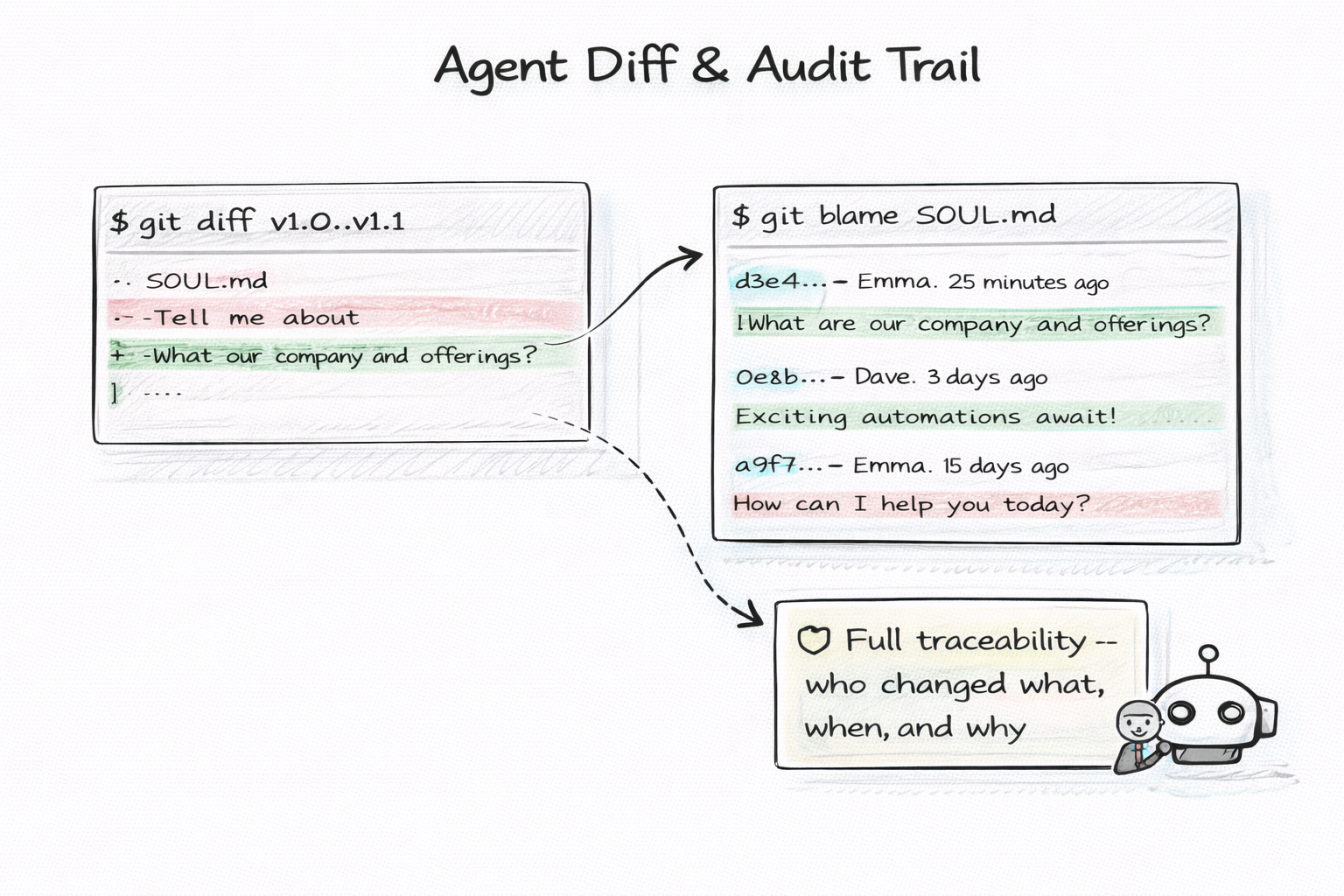 Audit trail complet via git diff et git blame
