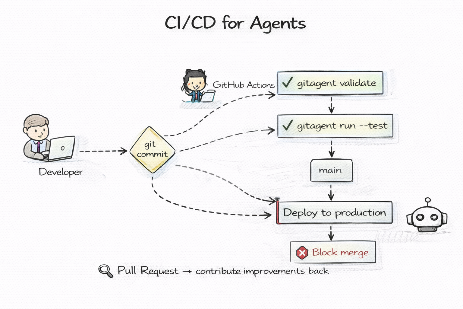 GitAgentProtocol (GAP) — The Open Standard for Git-Native AI Agents
