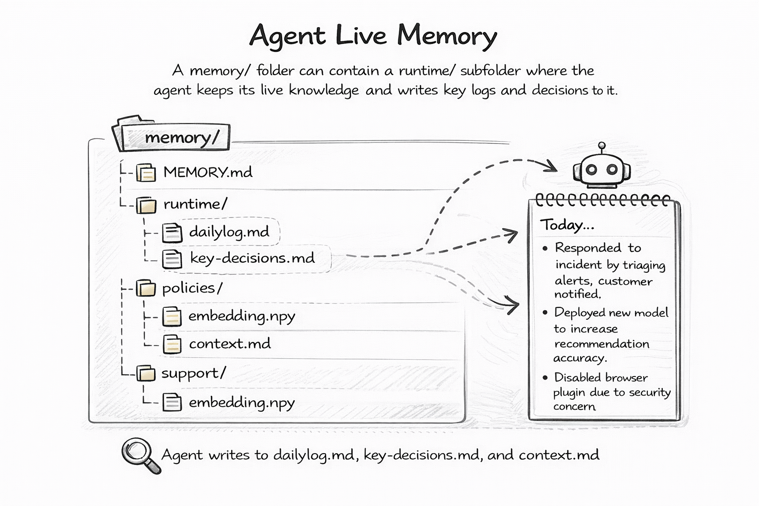 Live Memory