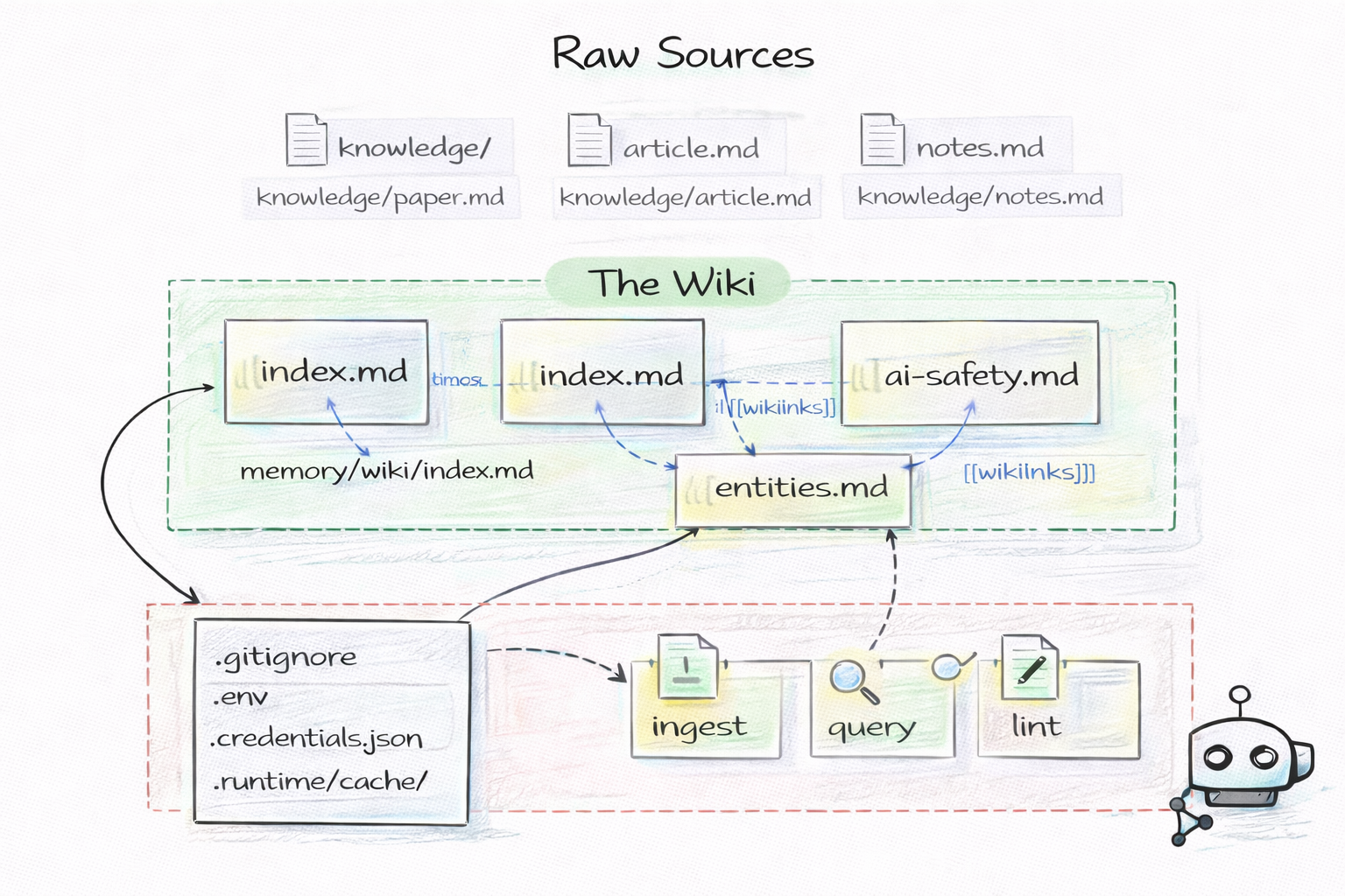 Architecture LLM Wiki de GitAgent