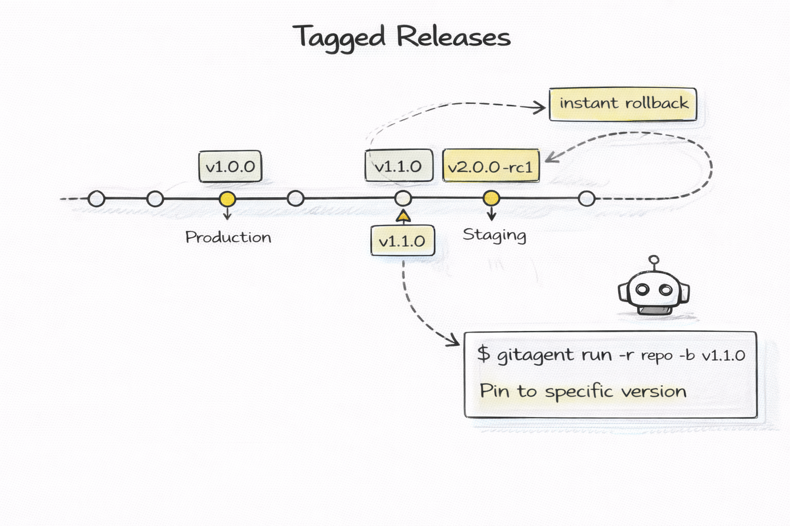 GitAgentProtocol (GAP) — The Open Standard for Git-Native AI Agents